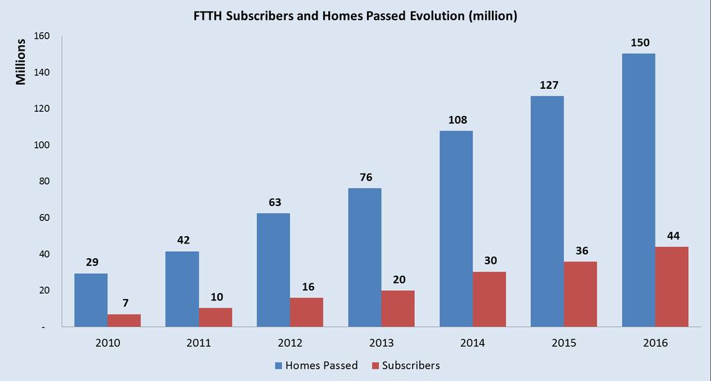 EU 39: FTTH/B figures at end September 2016 44 M FTTH/B subscribers and