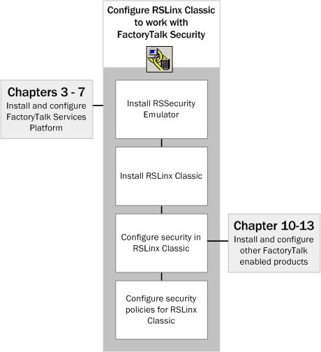 Chapter 9 RSLinx and FactoryTalk Security Follow these steps Install the Rockwell Software Security Emulator RSLogix 5000 software version 19 or earlier uses the Rockwell Software Security Emulator