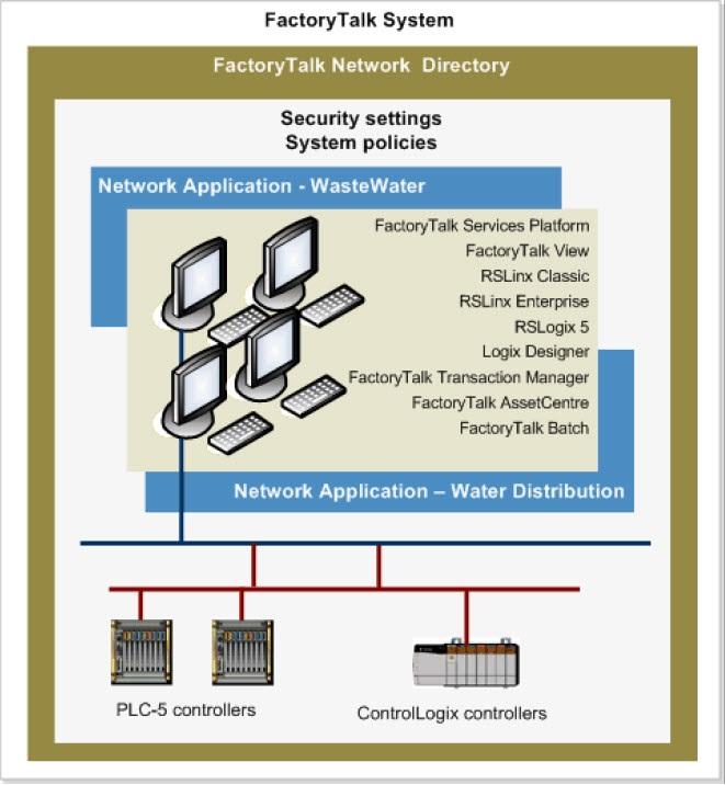 Chapter 2 Plan your system Example: Distributed system on a network A FactoryTalk system may be complex, with software products and hardware devices participating in multiple Network applications