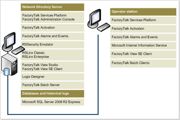 Chapter 3 Install and activate FactoryTalk software The following diagram shows an example of the network layout for a group of computers and software products participating in Network Directory