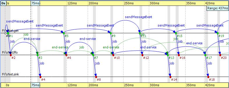 Sequence Charts happens is that the queue enqueues the job because it is busy serving the message received at event #10. Since this queue is a FIFO, it will send out the first message at event #13.