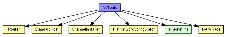 The NED model elements are also exported graphically from the NED Editor. These static images provide cross-referencing navigation for submodules. Figure 11.6.