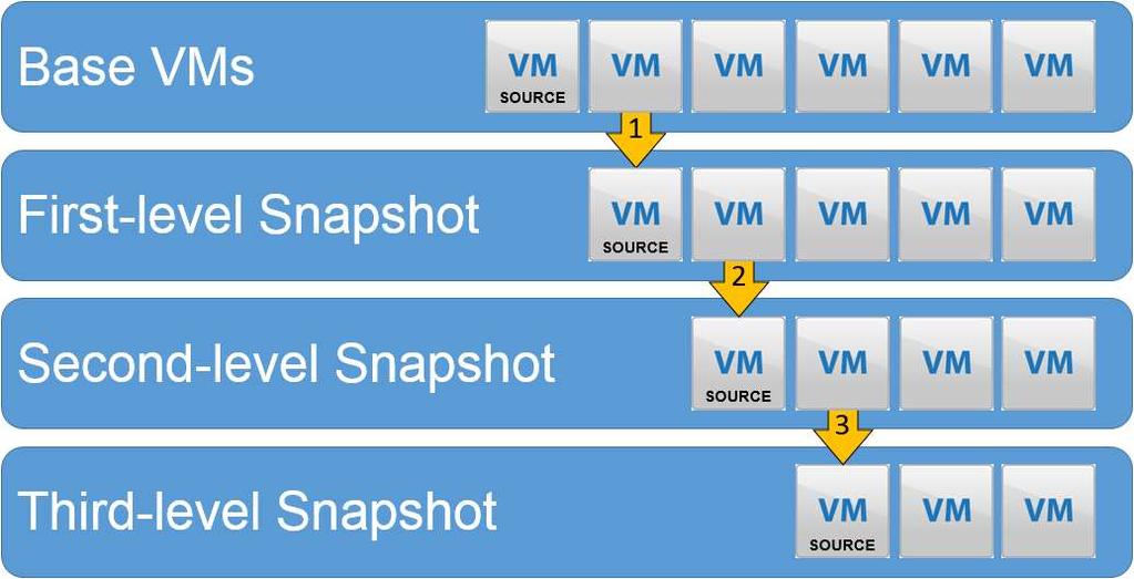 Figure 10. VAAI Snap-of-Snap This functionality can be useful in many different cases, such as virtual desktop infrastructure or test and development.