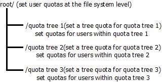 Once a quota tree has been created, it is also possible to create additional user quotas within that specific directory.