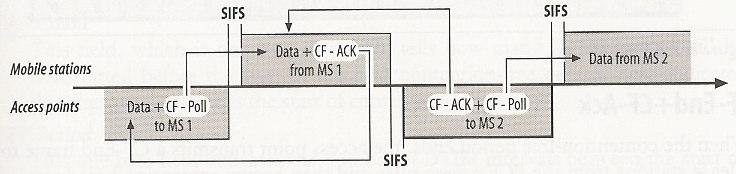 PCF Frames - 2 CF-Ack +
