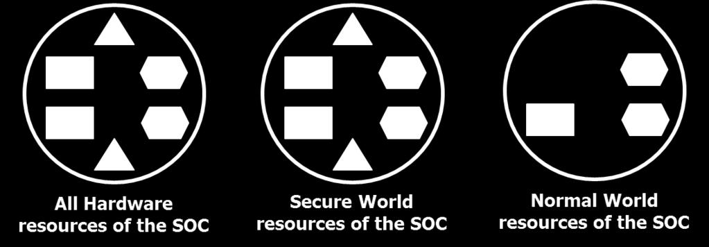 Software that is designated as Secure World software has access to ALL of the SoC, while software that is