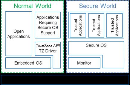 ARM TrustZone example Software that