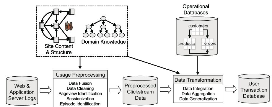 Usage Data Pre-Processing Pattern Discovery We have data! Now what?