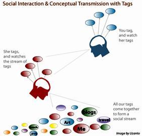 Collaborative Filtering (Tag-based) Social Tagging Social exchange goes beyond collaborative filtering people add free-text tags to their content Del.icio.