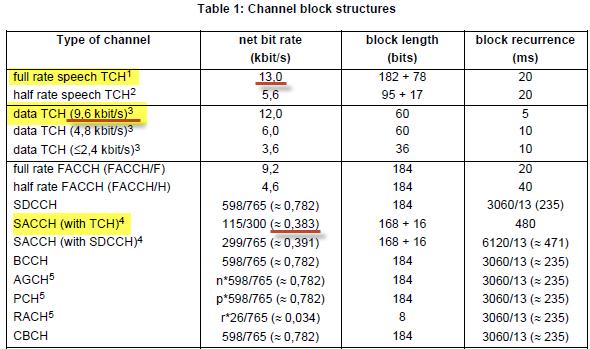 ) The GSM Specifications distinguish different types of Traffic Channels (TCHs) for different types of user information streams; in addition to a 13