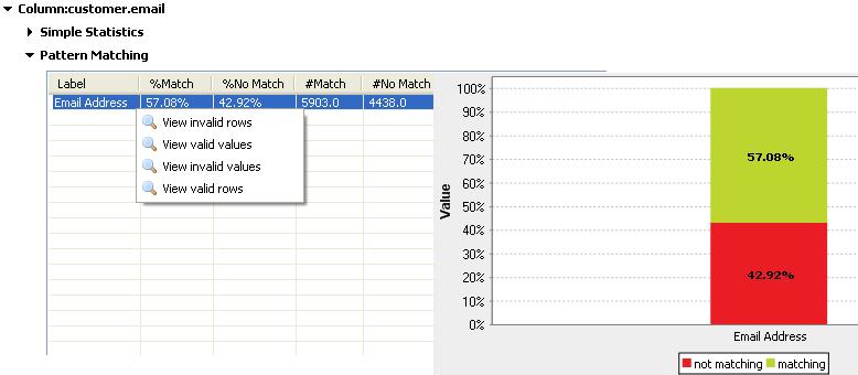 Using regular expressions and SQL patterns in a column analysis 5. Right-click the pattern line in the Pattern Matching table and select: Option To.