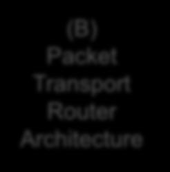 Investigating all possible options Orchestrators (A) Router and DWDM Ethernet Switch Architecture (B)
