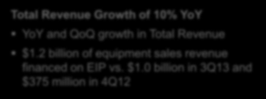 2 billion of equipment sales revenue financed on EIP vs. $1.