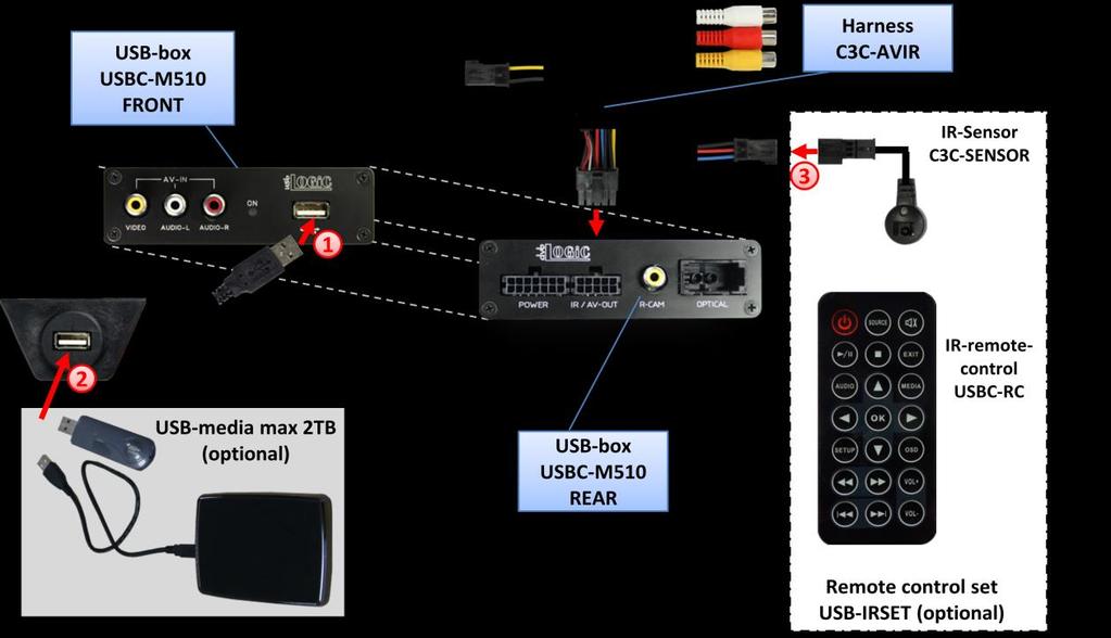 3.3. USB and optional IR-remote control set Connect USB-connector of USB-installation socket USBC-EXT to USB-socket of USBbox USBC-M510 and install the USBC-EXT socket in a well accessible location, e.