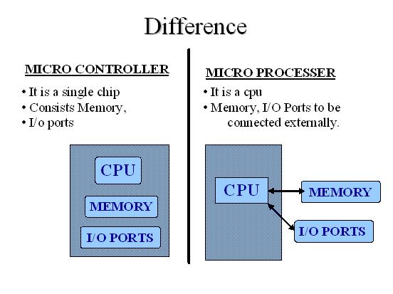 Microcontroller Contents Introduction Inside 8051 Instructions Interfacing Introduction Definition of a Microcontroller Difference with a