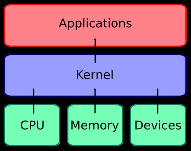 The OS Kernel The kernel is the central component of an OS It has complete control over