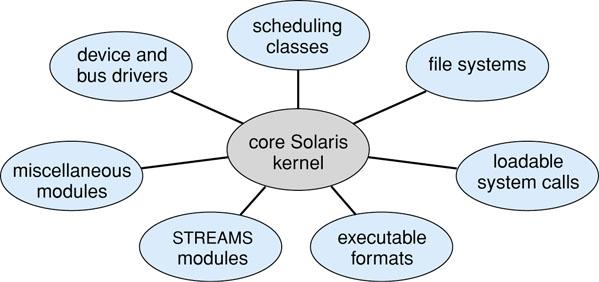 Modules Best current methodology for OS design involves using OOP techniques to create a modular kernel Kernel has set of core components and