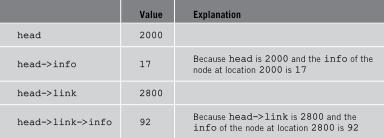 Linked List and Values of the List Example: linked list