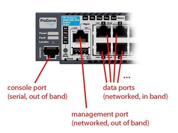 A Network Out-of-Band Management (OOBM) Concepts Management communications with a managed switch can be: In band through the networked data ports of the switch Out of band through a dedicated
