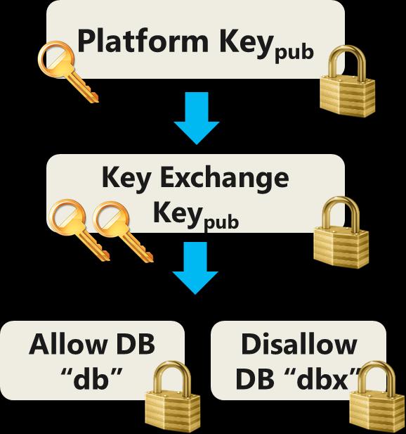 UEFI Secure Boot Keys Platform Key (PK) One only Allows modification of KEK database Key Exchange Key (KEK) Can be multiple Allows