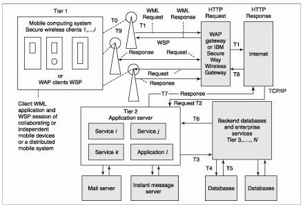 WAP or IBM SecureWay Wireless Gateway Oxford
