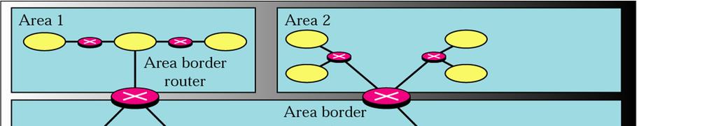 Areas, Router and
