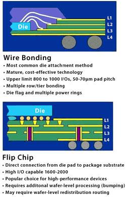 Wire-bonding no longer possible => flip-chip