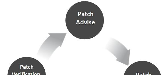 EM12c Patch Management Solution End to End Patch Automation Solution for Oracle Databases Patches, Upgrades complete Database product family including