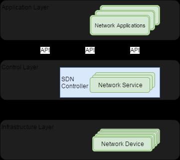 SDN AND DSDN Software-defined Networking: SDN SDN controller is consisted of three layers Application, Control, and Infrastructure layers.