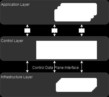 Control layer: The centralized control for the underlying network devices in the infrastructure layer.