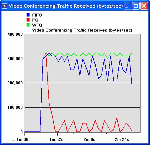 Select the IP Traffic Dropped statistic and click Show.