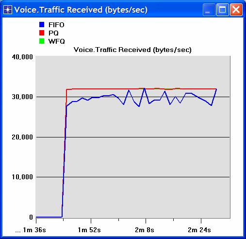 4. Create the graph for Voice Traffic