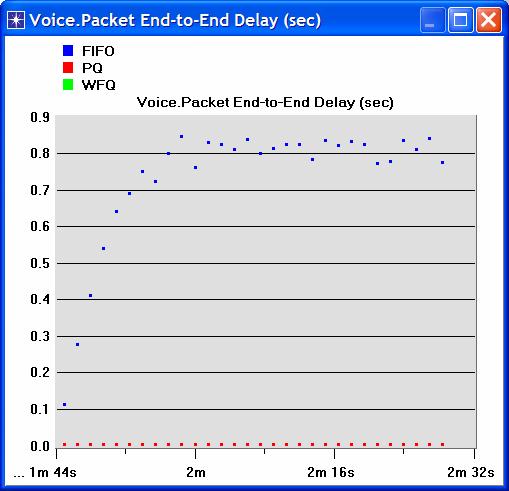 Create graphs for Voice Packet