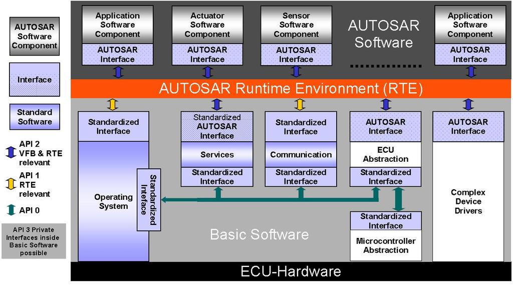Chapter 2. Background and Basics generated for a specific ECU. I.e. to integrate the different layers of the AUTOSAR architecture into a whole, so that any software component is able to communicate with other components like specified by a developer.
