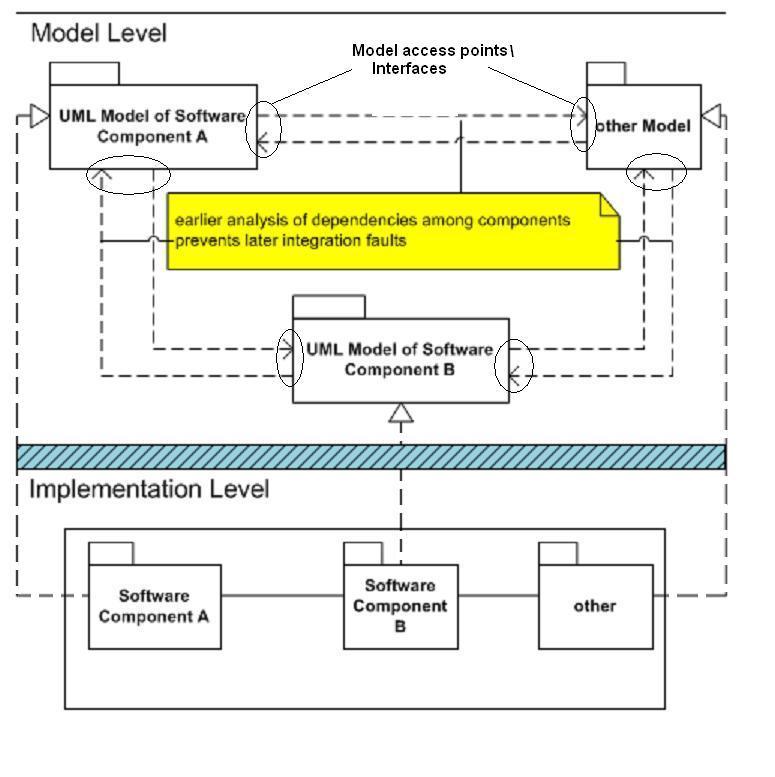 Chapter 2. Background and Basics Figure 2.9.: Model Integration (Schematical) as Architecture model.