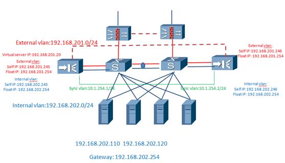 Two-arm Networking In two-arm networking, two service network segments connect to the core switch, and the virtual server IP address and pool member IP addresses respectively reside on the two