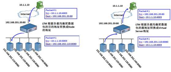 168.202.x. Figure 2-14 shows two-arm networking.