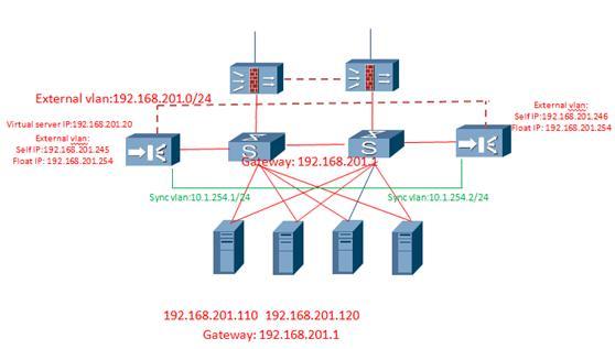 One-arm Networking Servers are privy to actual IP addresses of clients. Data flows can be easily identified. All inbound and outbound data flows must pass F5 LTM.