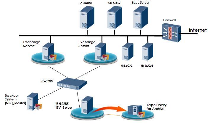 Figure 2-18 Networking for the archiving scheme As shown in Figure 2-18, the mail archiving module comprises the core archiving server, database server (SQL Server), and Quantum tape library.