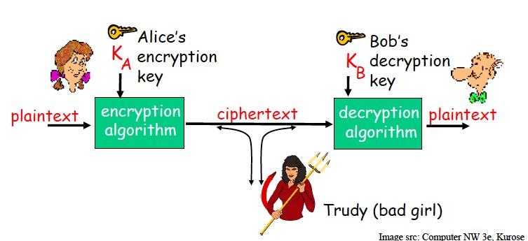 Cryptography Symmetric key cryptography (secret key crypto): sender and receiver keys identical