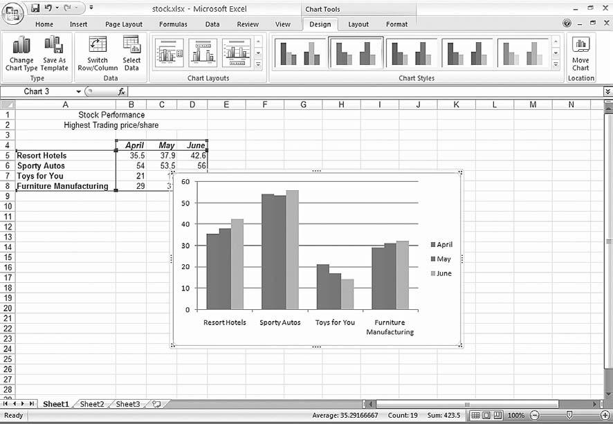 128 Computer Skills Workbook for Fluency with Information Technology, Third Edition Figure 6.3 Excel 2-D Chart embedded in the worksheet. You can move and size the chart.
