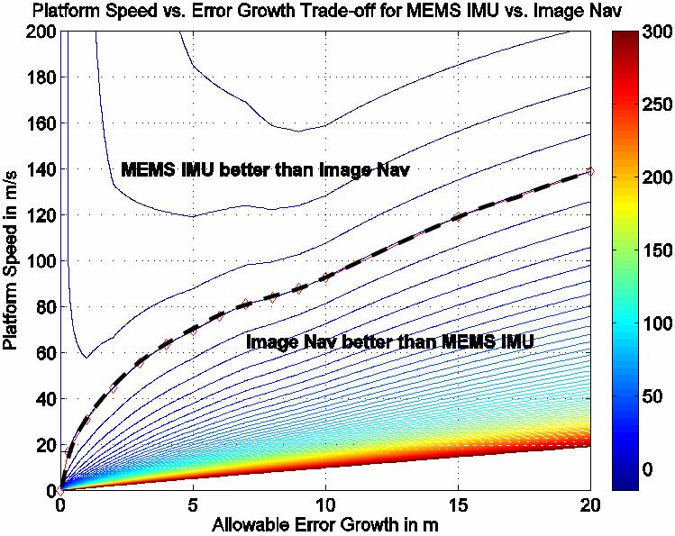 IMU vs. Image Navigation Performance Tradeoff MEMS-quality IMU Error grows as a function of time Free drift, no ZUPTs Image-based Nav Error grows as a function of distance traveled Analysis assumes 0.