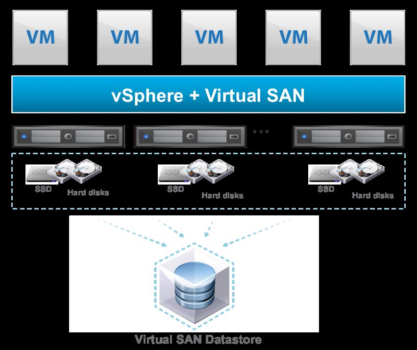 Figure 1. vsan Cluster Datastore vsan supports a hybrid disk architecture that leverages flash-based devices for performance and magnetic disks for capacity and persistent data storage.