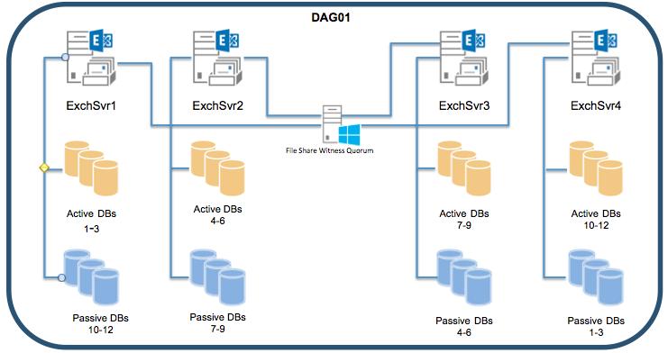 maintain passive copies of each database on Exchange DAG member servers.