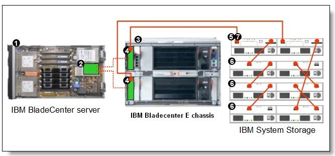 Common Bladecenter to SAN attachments Diagram reference Description Quantity IBM BladeCenter HS21, HS22 or other supported server 1 to 14 QLogic Fibre Channel Expansion Card (CFFv, CIOv) 1 per server