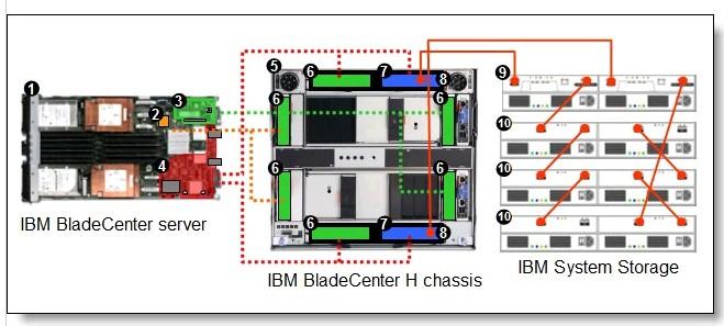 Diagram reference Description Quantity IBM BladeCenter HS21, HS22 or other supported server 1 to 14 Ethernet