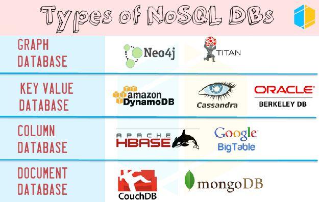 NoSQL database types Photo downloaded from: http://www.