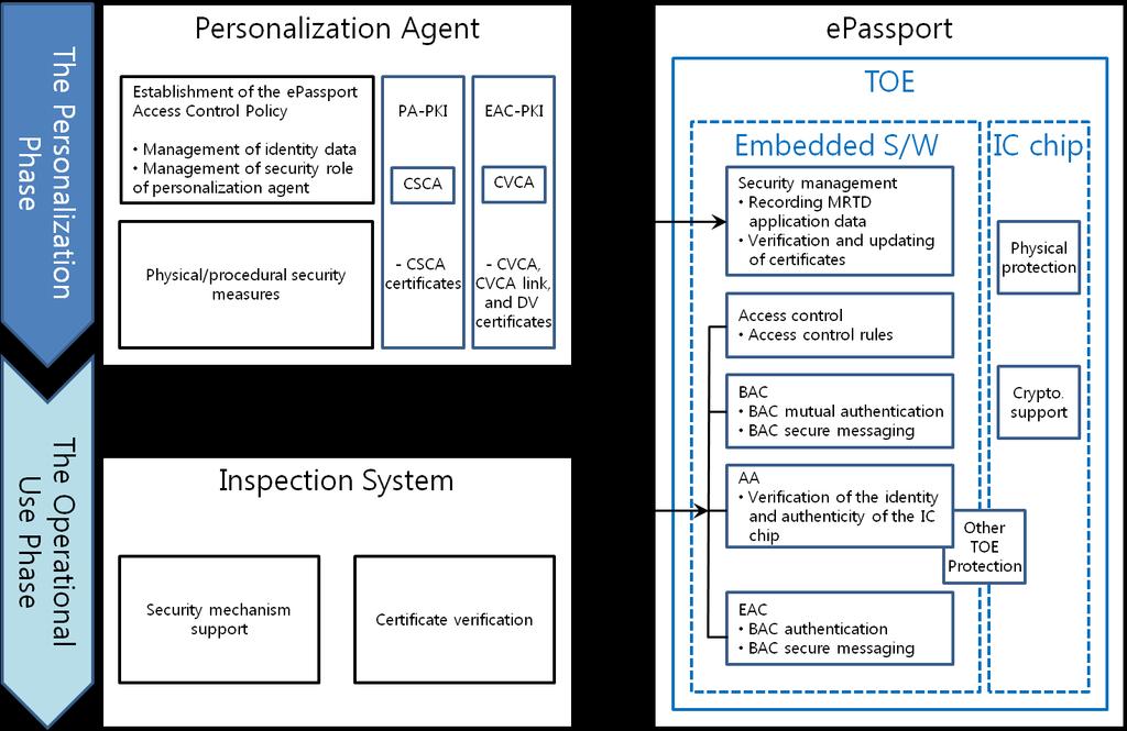 [Figure 1] shows the operational environment of the TOE in the Personalization and Operational Use phase.