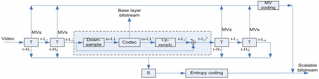 Furthermore, for three-dimensional subband coding with embedded base layer codec, the motion information for high-pass subband at the further temporal decomposition can be generated by pure