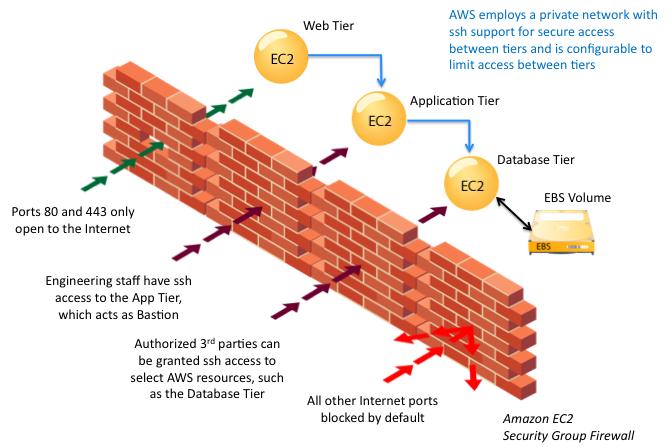 Figure 4: Amazon EC2 Security Group Firewall The firewall isn t controlled through the guest OS; rather it requires your X.